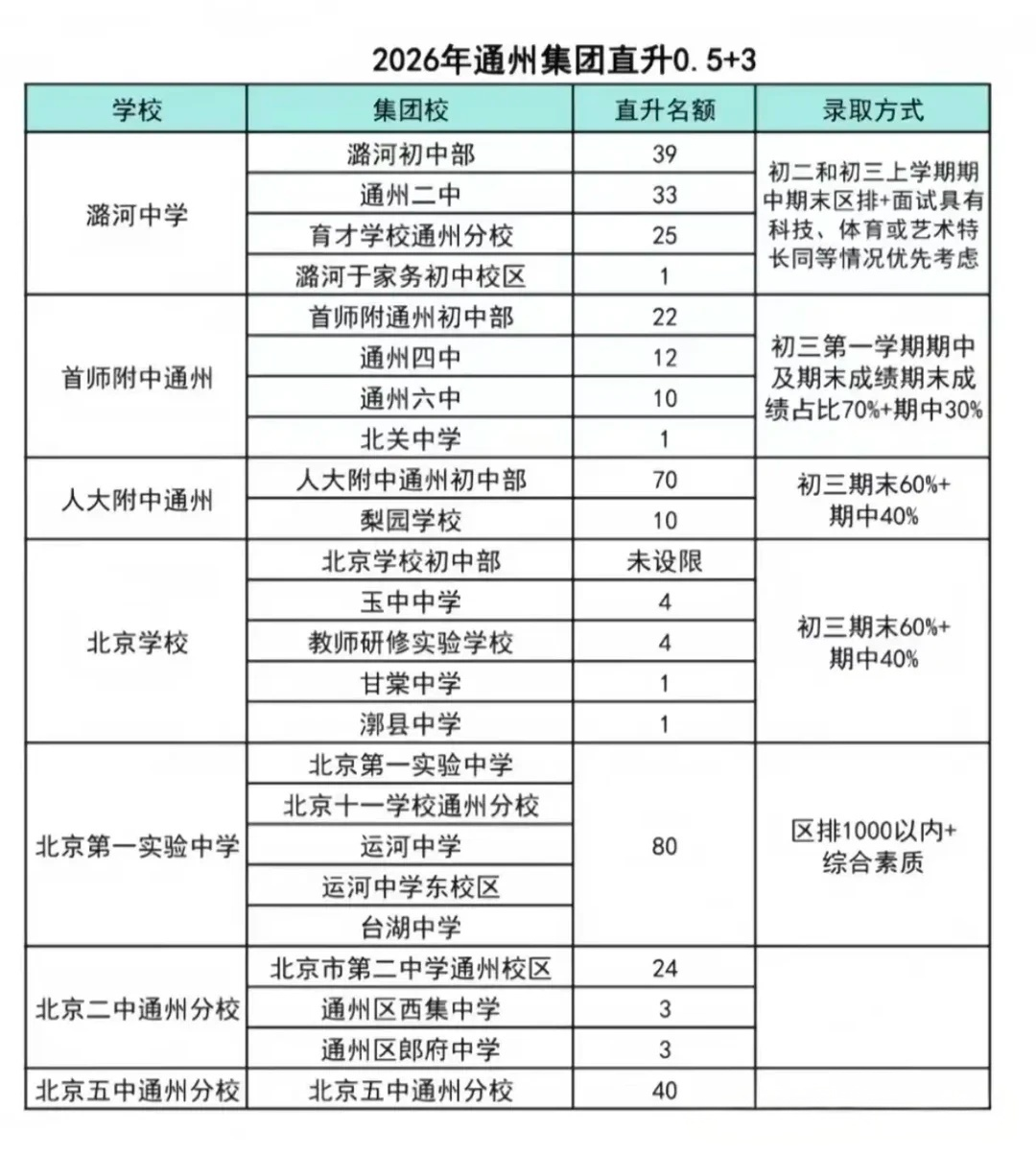 2026北京潞河教育集团0.5+3直升名额大变动