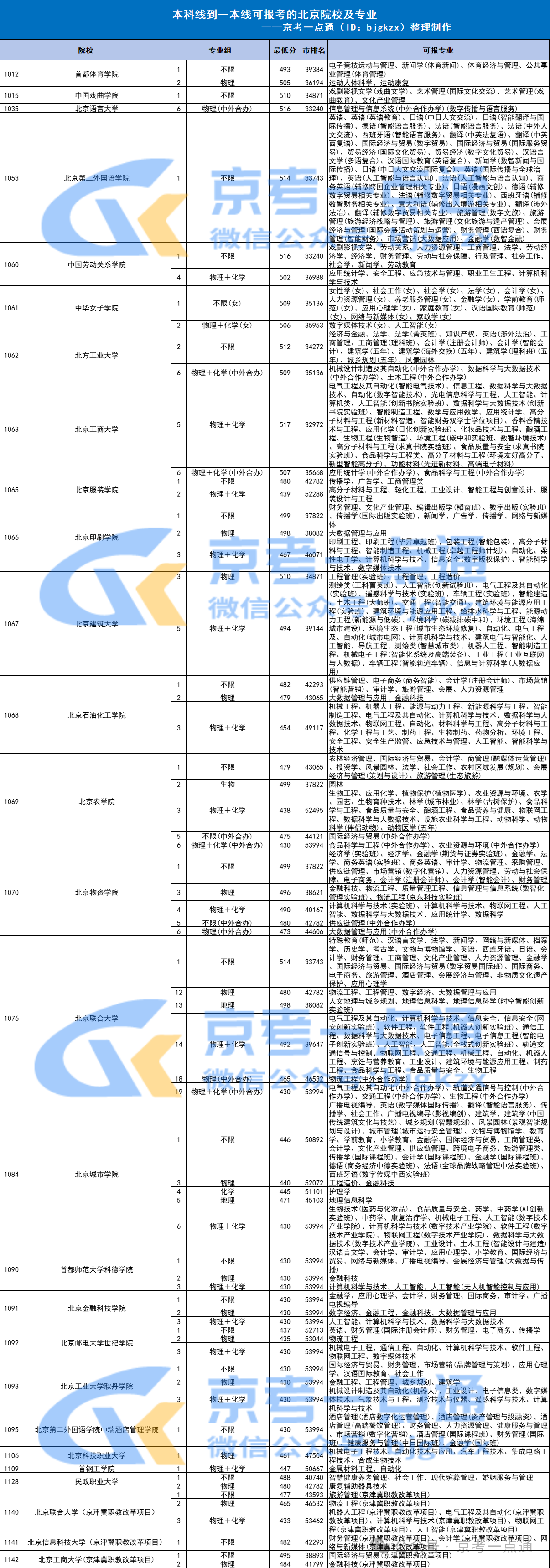 2026北京考生430分-519分可报考的京内院校