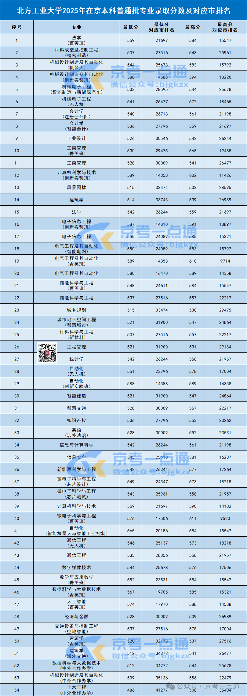 2026北京考生430分-519分可报考的京内院校