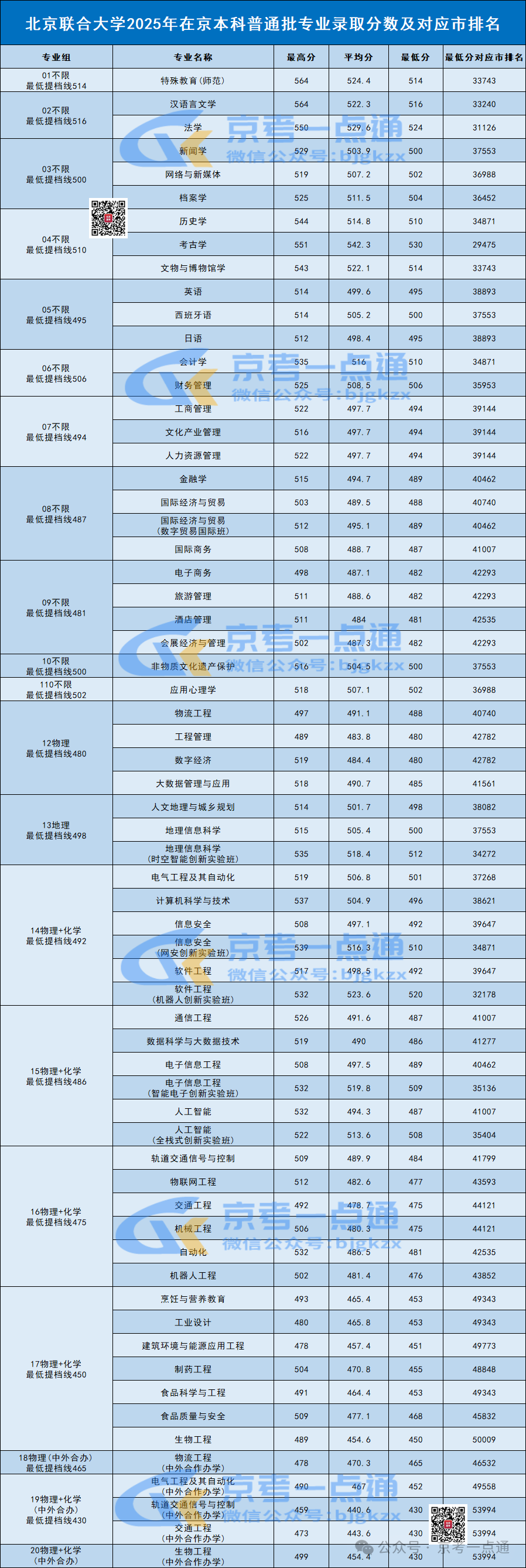 2026北京考生430分-519分可报考的京内院校