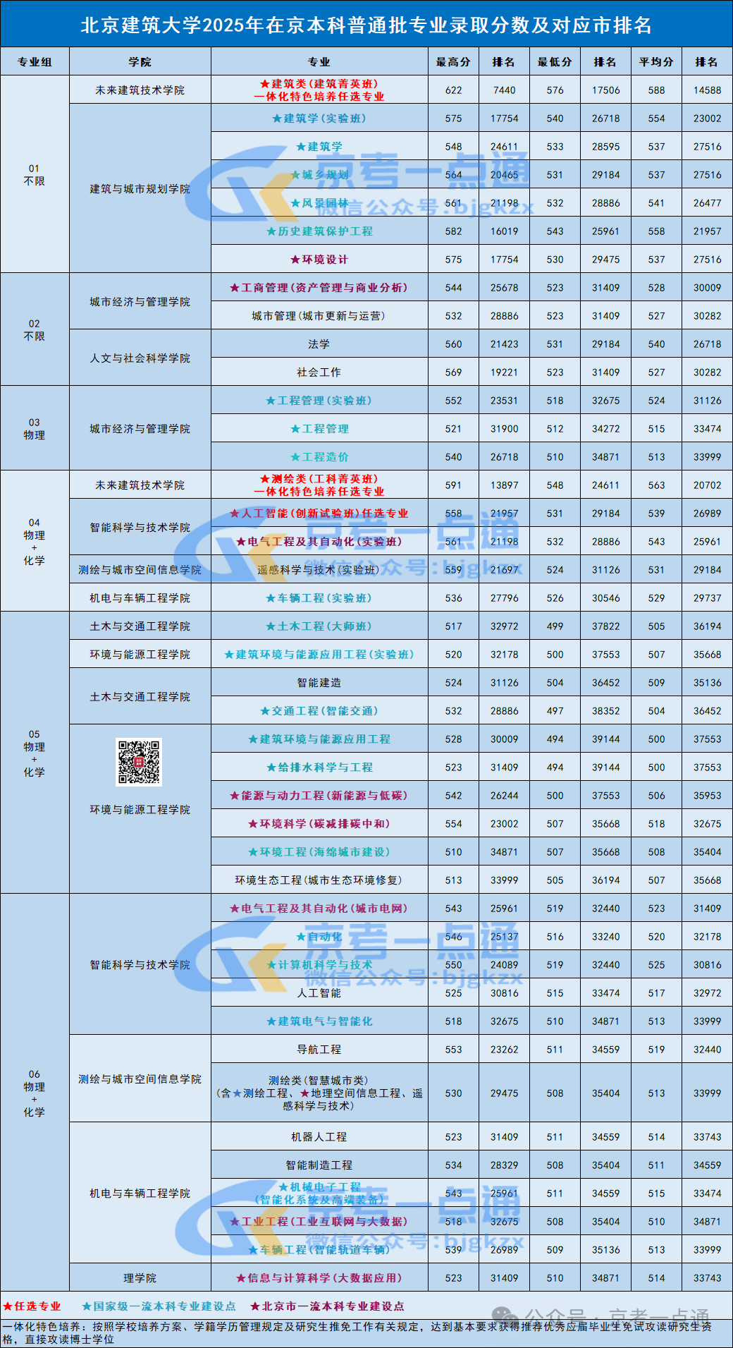 2026北京考生430分-519分可报考的京内院校