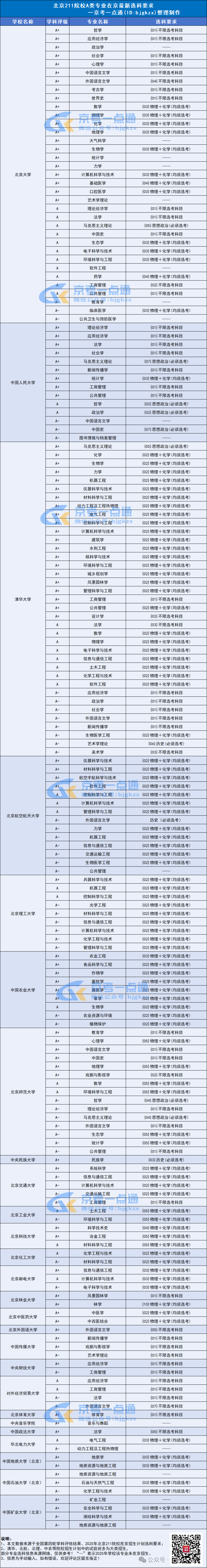 2026北京211院校有哪些？北京211高校王牌专业及选科要求是怎样