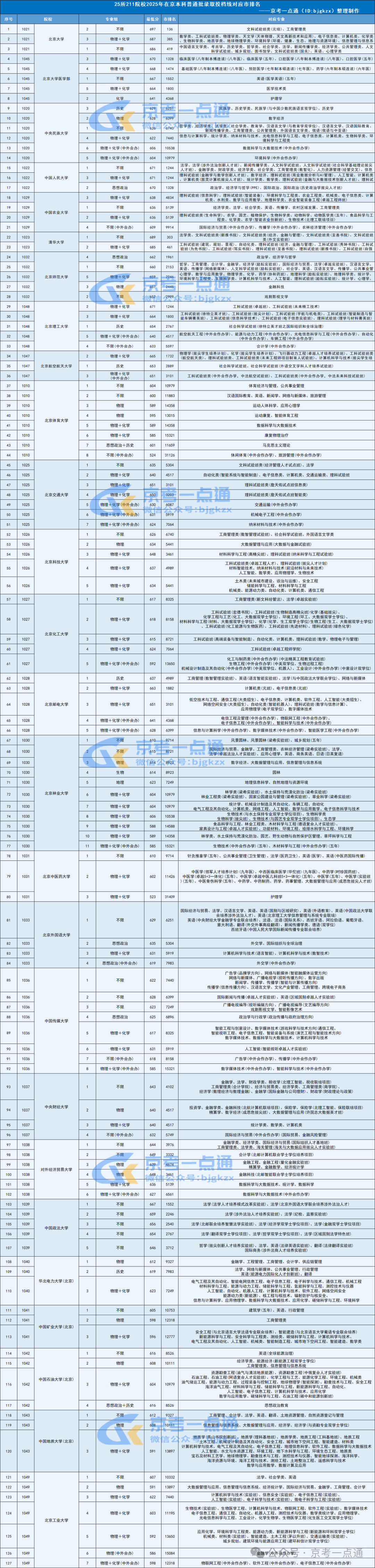 2026北京211院校在京录取分数线