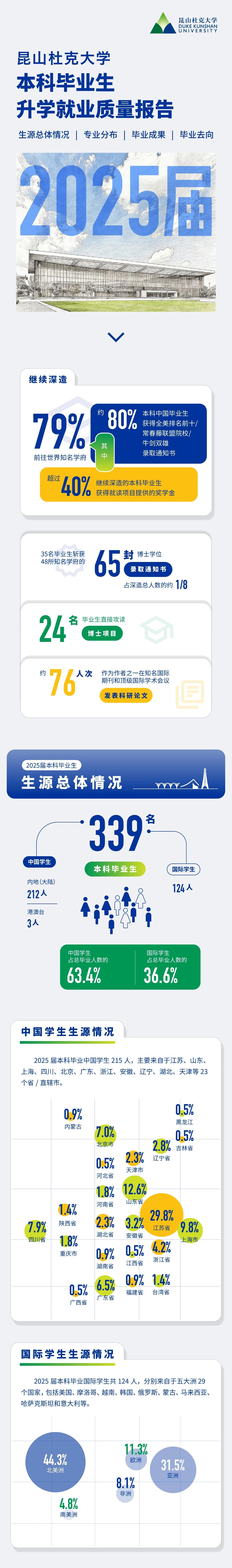 昆山杜克大学2025届本科毕业生就业质量报告
