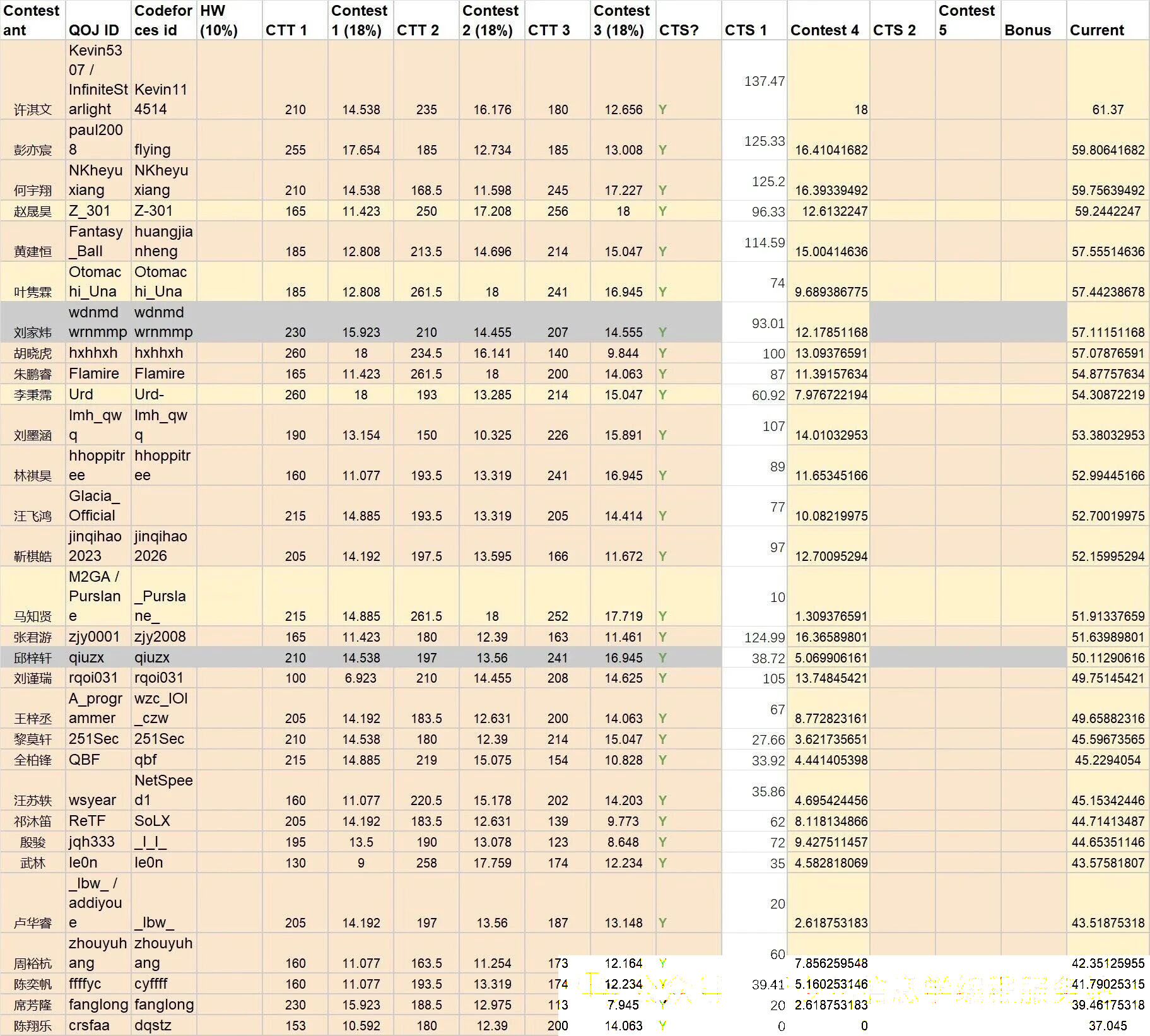 NOI2026冬令营Day1国家队选拔成绩（非官方）发布