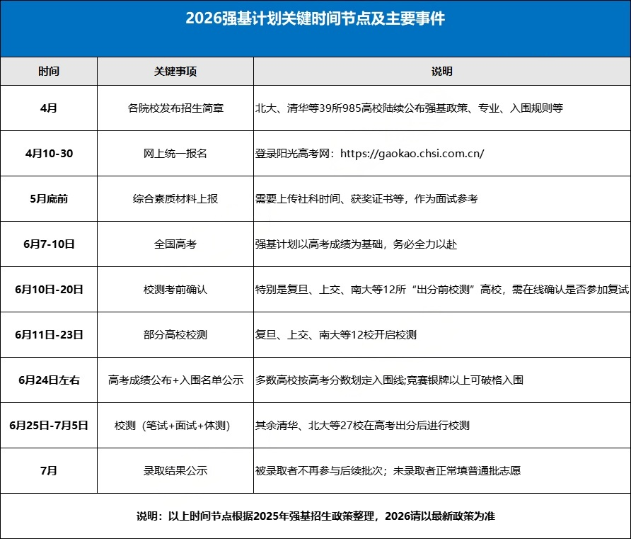 2026报考强基计划报考流程关键节点及注意事项