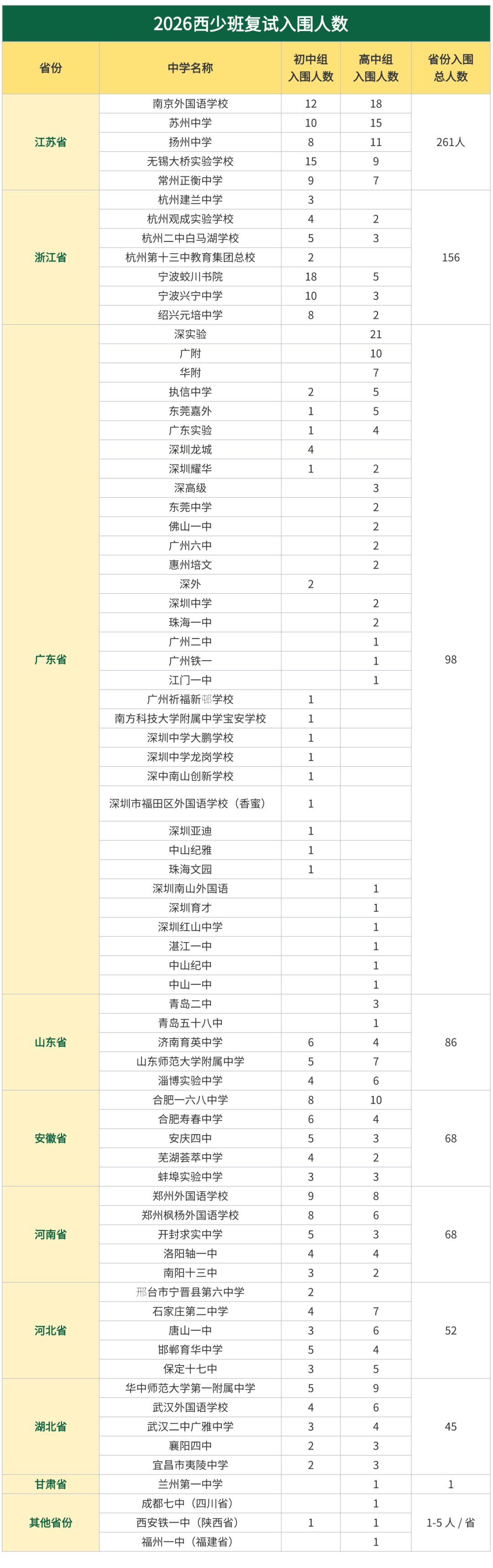 西安交通大学各省市2026少年班复试人员名单