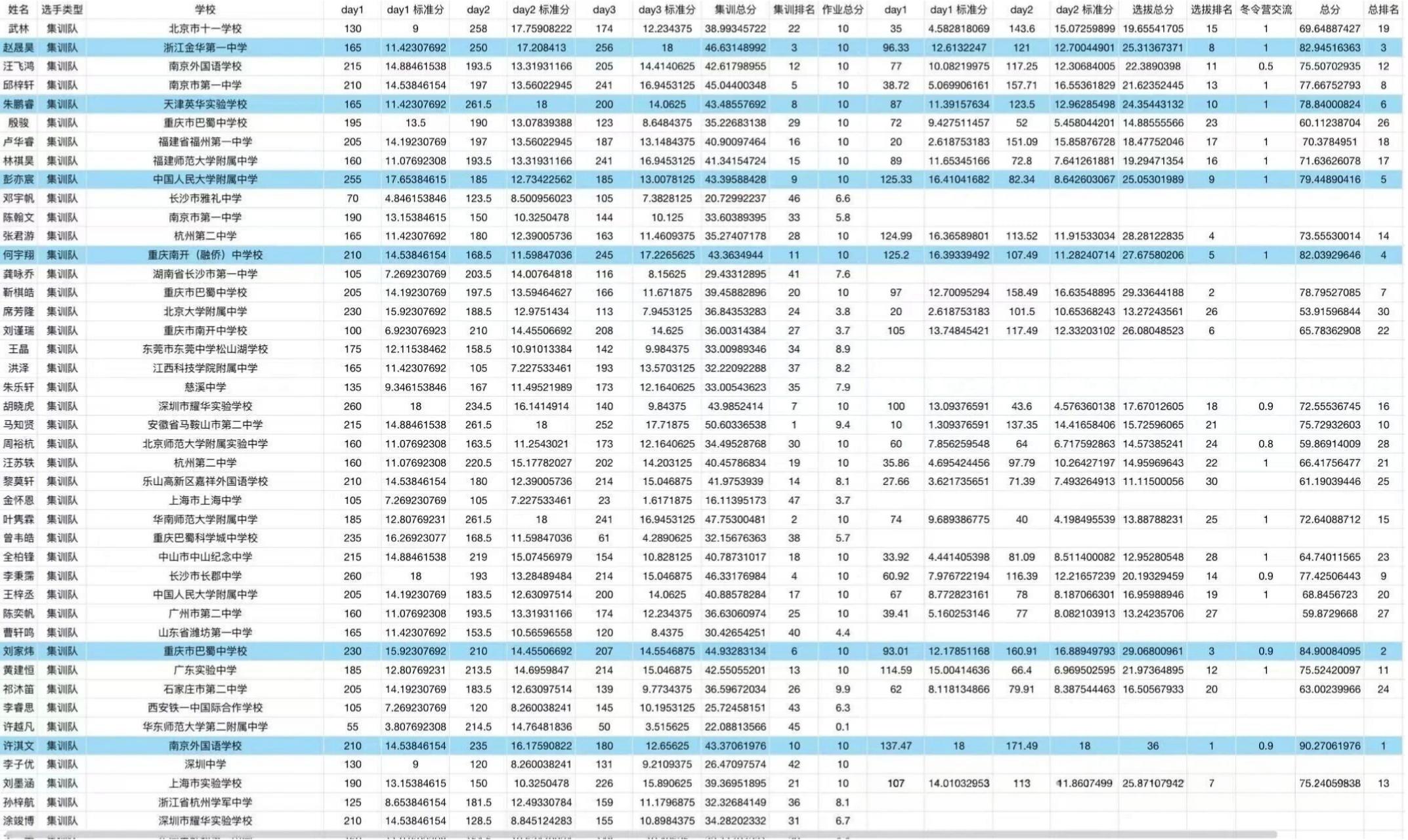 IOI信息学竞赛国家队选拔30进6名单出炉