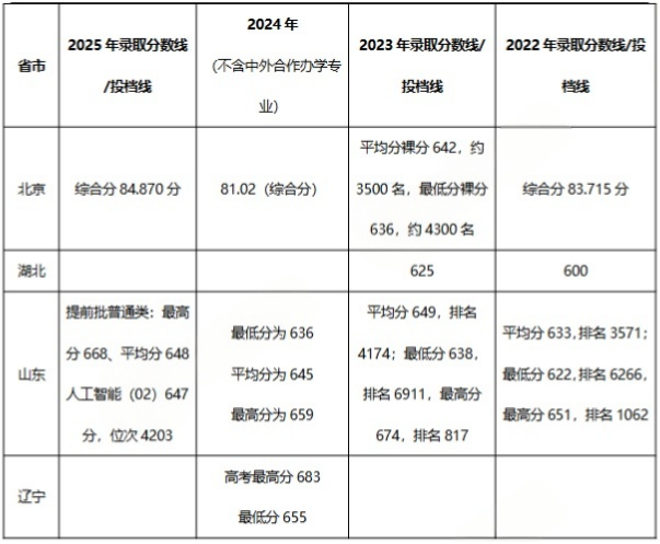 2022-2025南方科技大学综合评价在京录取分数线