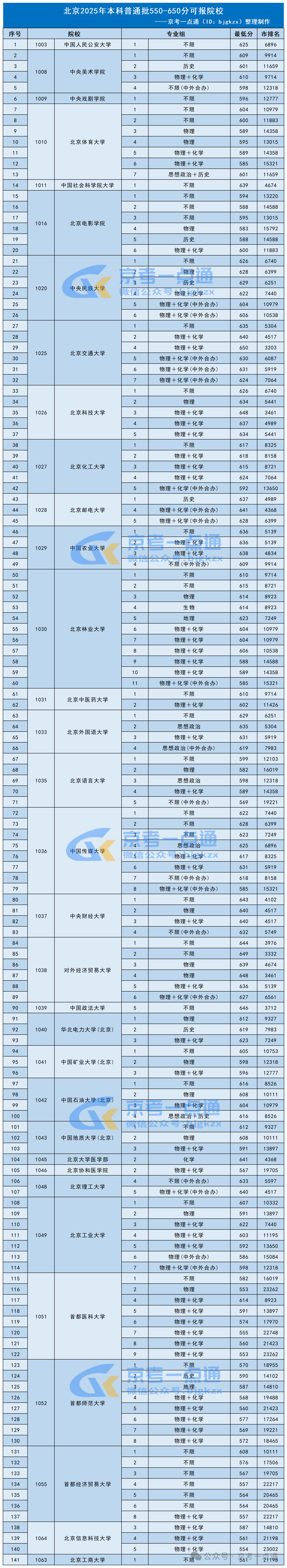 2026院校选择：北京考生550-650分能报哪些大学