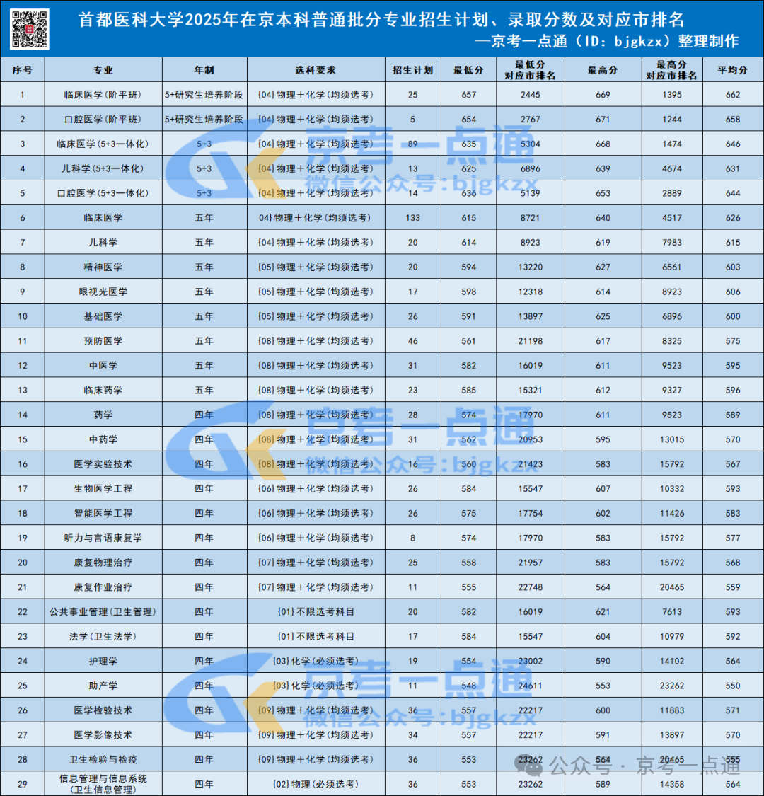 2023-2025年首都医科大学在京专业录取分数线及对应市排名