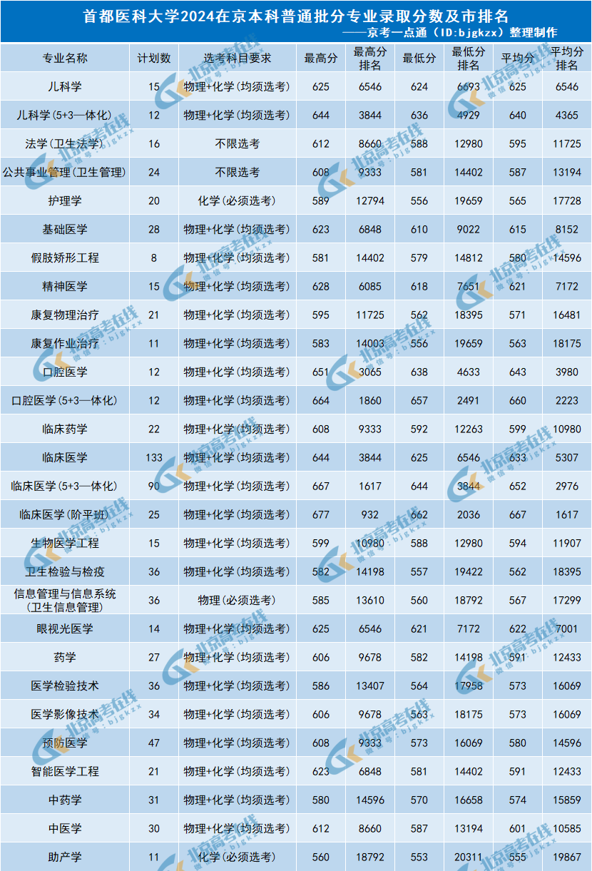2023-2025年首都医科大学在京专业录取分数线及对应市排名