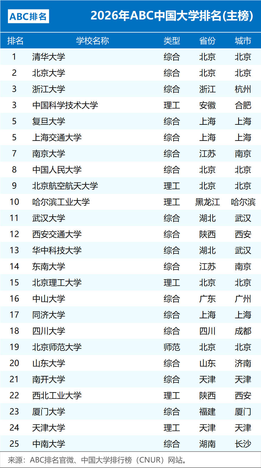 2026年ABC中国大学排名