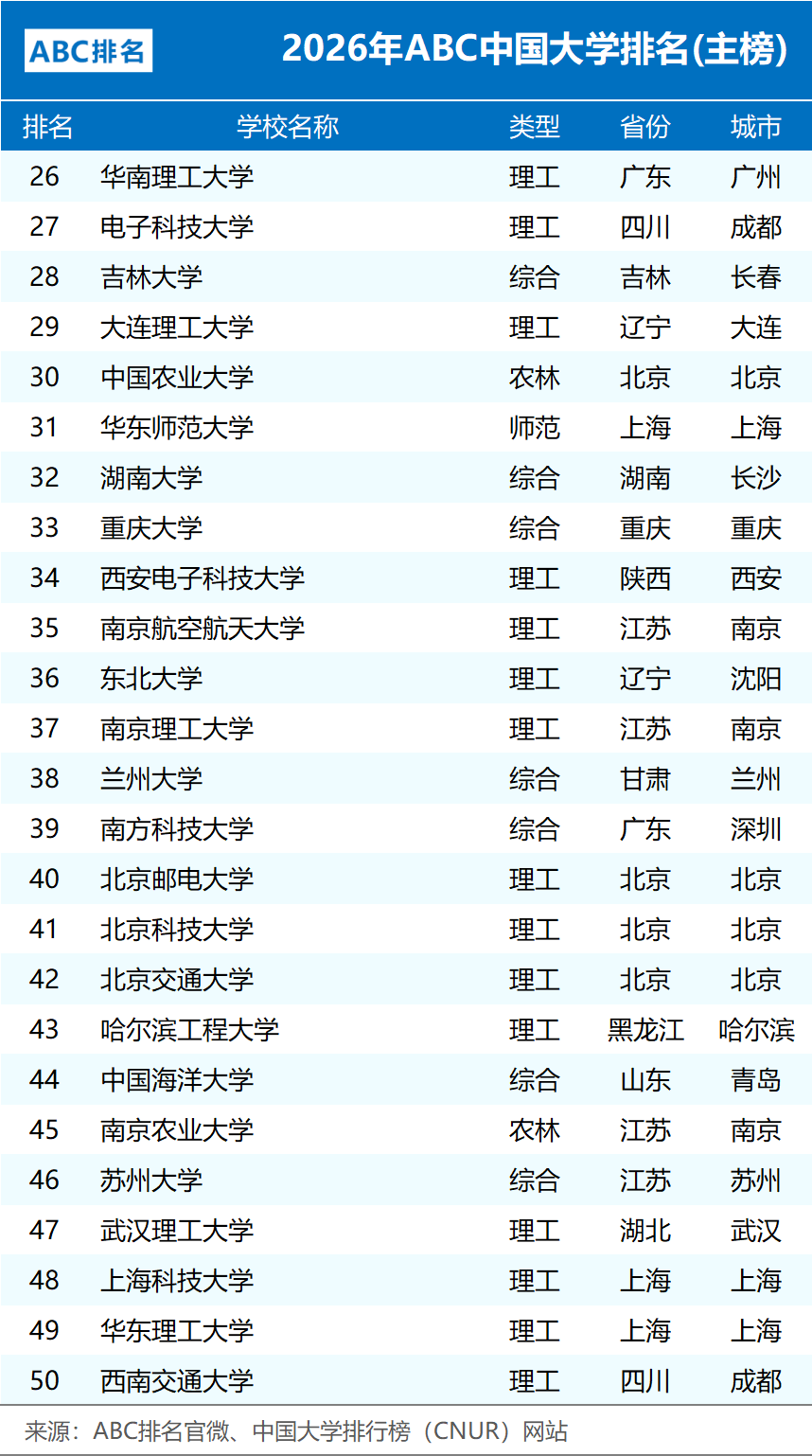 2026年ABC中国大学排名