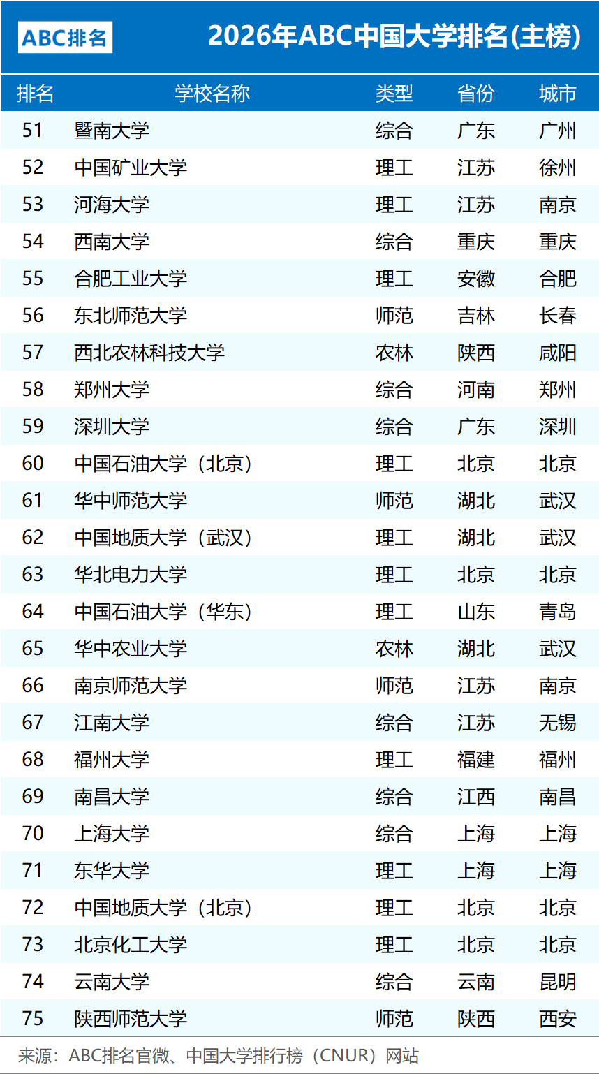 2026年ABC中国大学排名