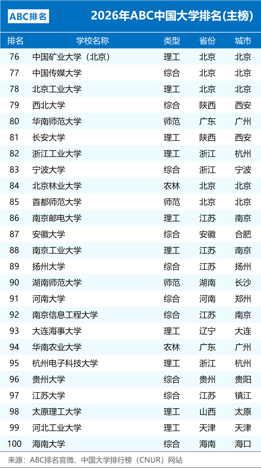 2026年ABC中国大学排名