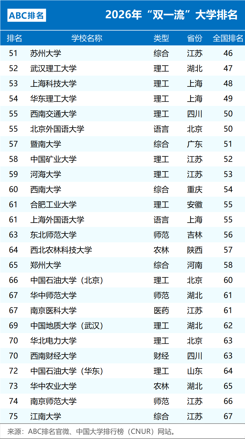 2026年&ldquo;双一流&rdquo;大学排名