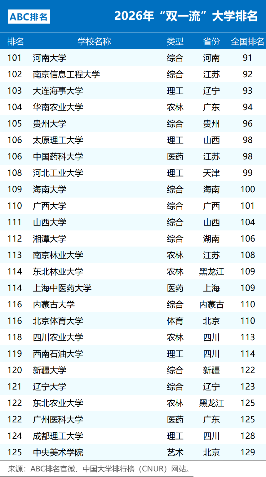 2026年&ldquo;双一流&rdquo;大学排名