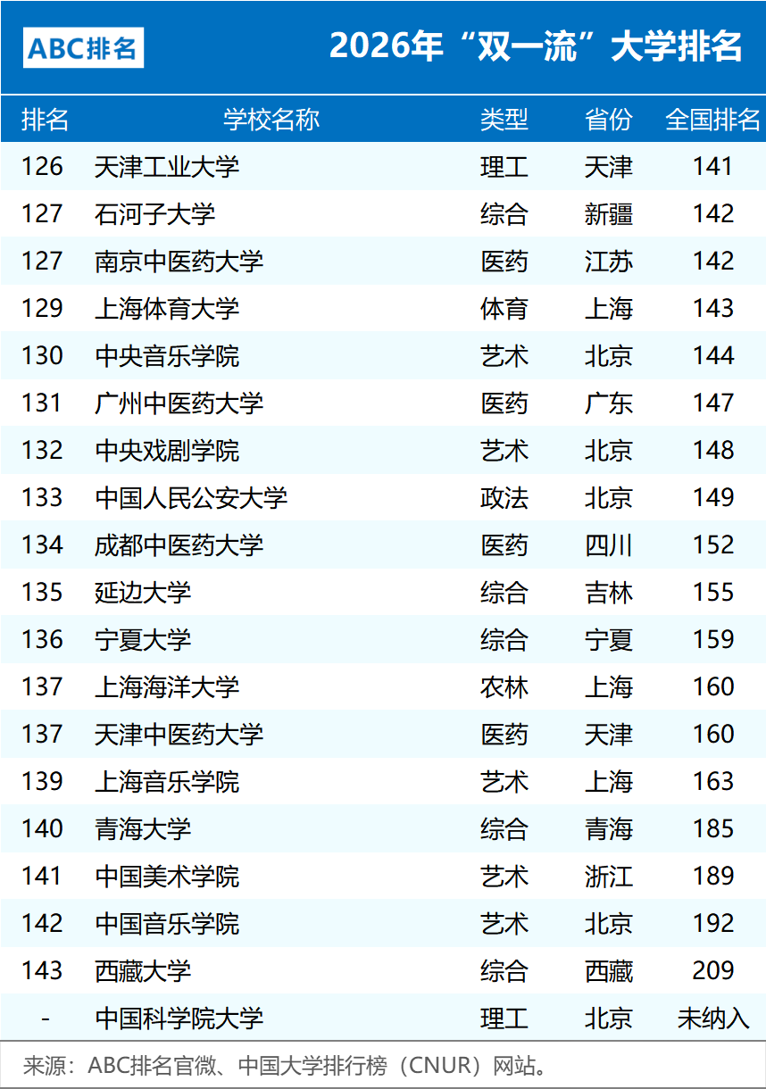 2026年&ldquo;双一流&rdquo;大学排名