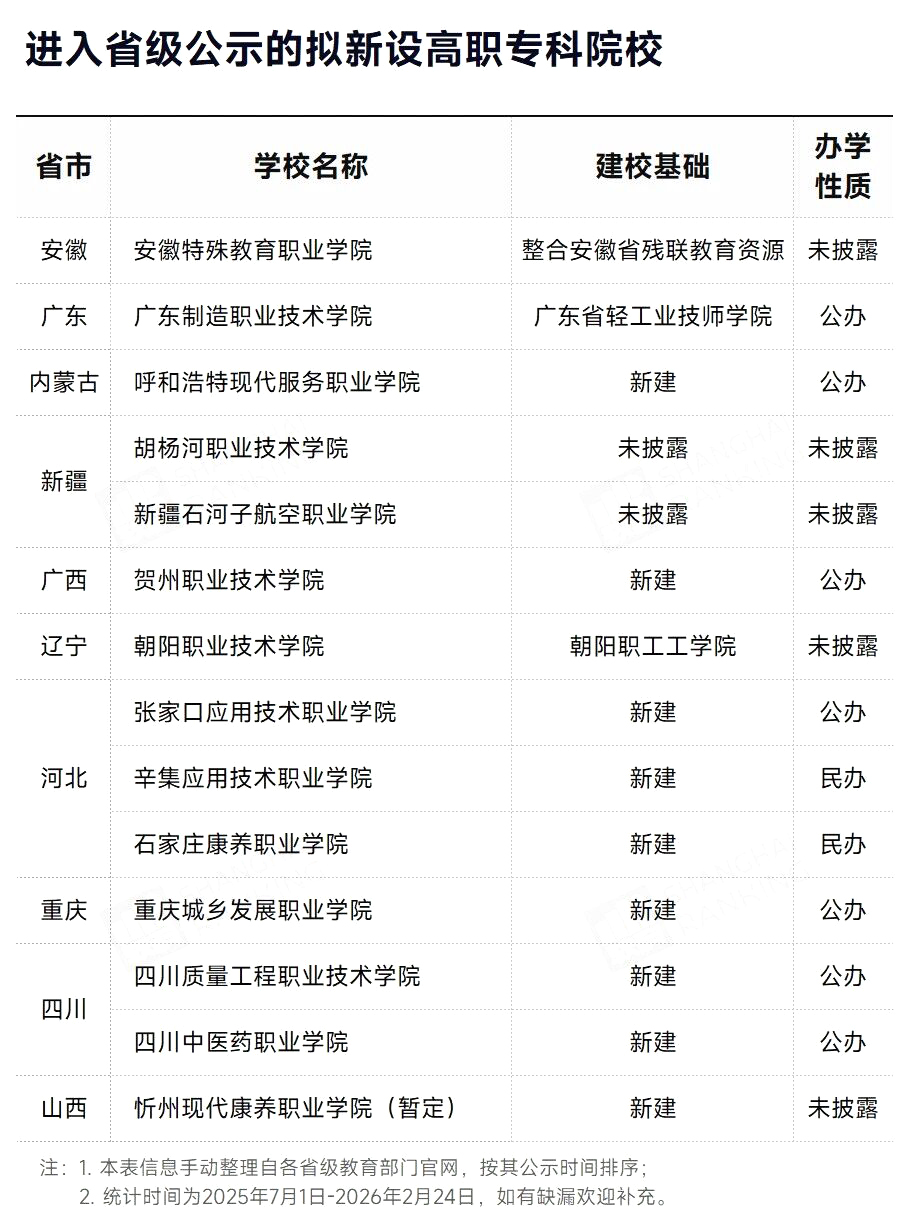刚刚公示！忻州现代康养职业学院（暂定）设置事项的公示