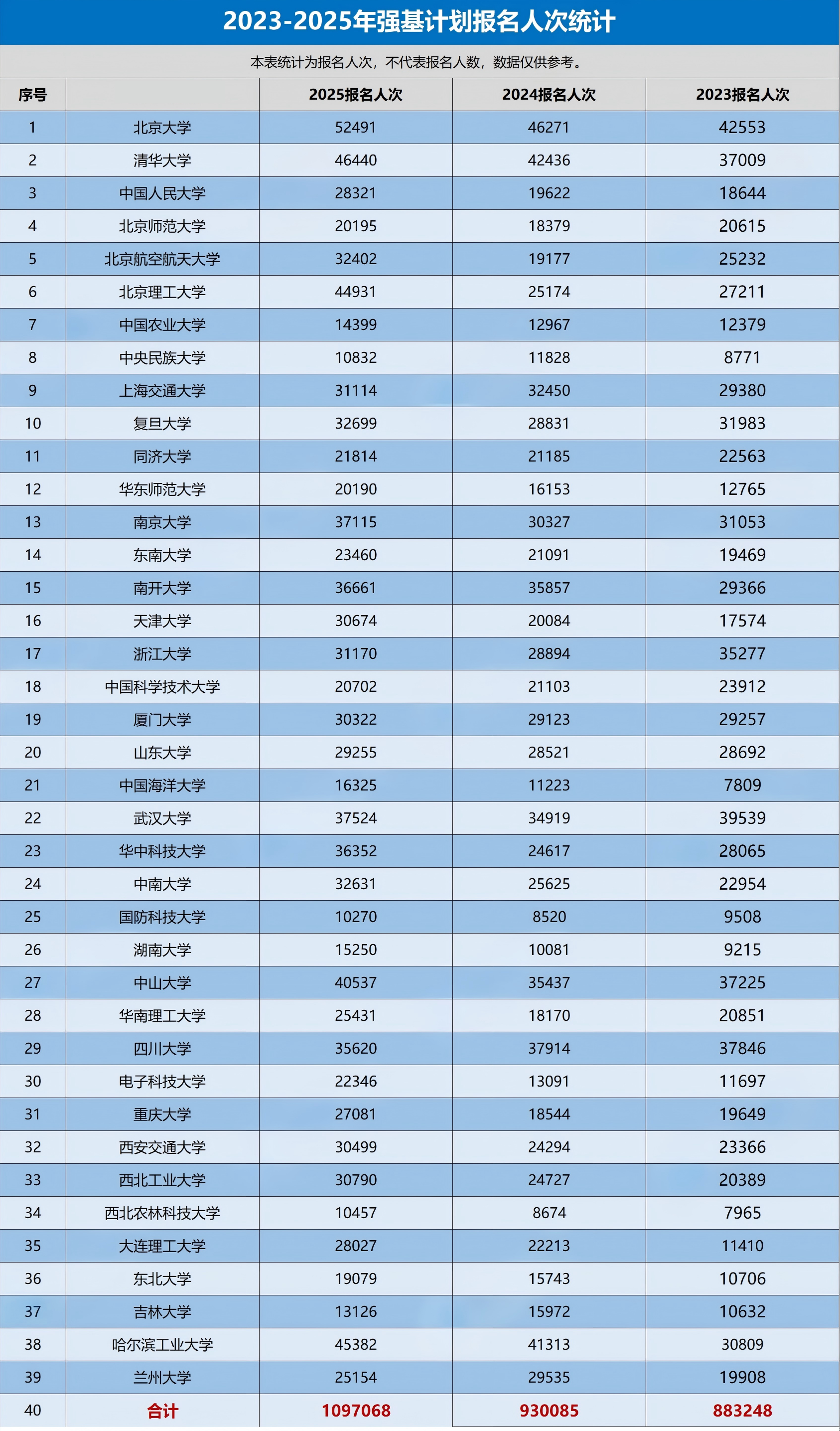 2026强基计划报名人数会增加？近三年强基计划报名人次统计