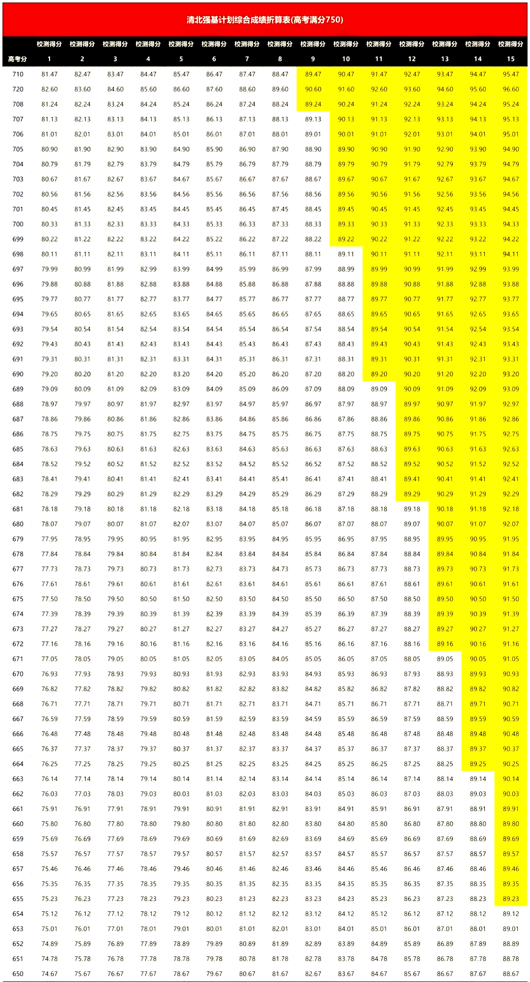 清华北大强基计划综合成绩怎么核算？