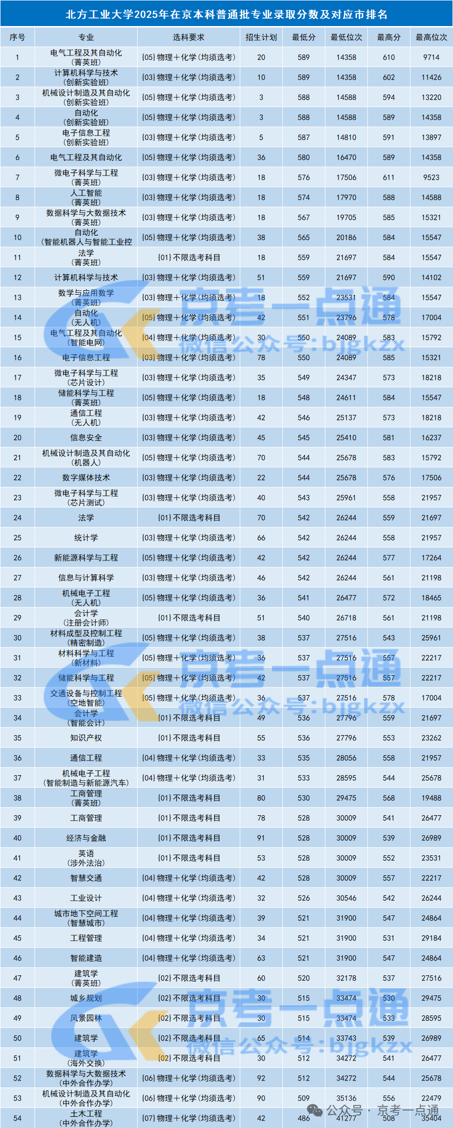 2023-2025年北方工业大学在京专业录取分数线及对应市排名
