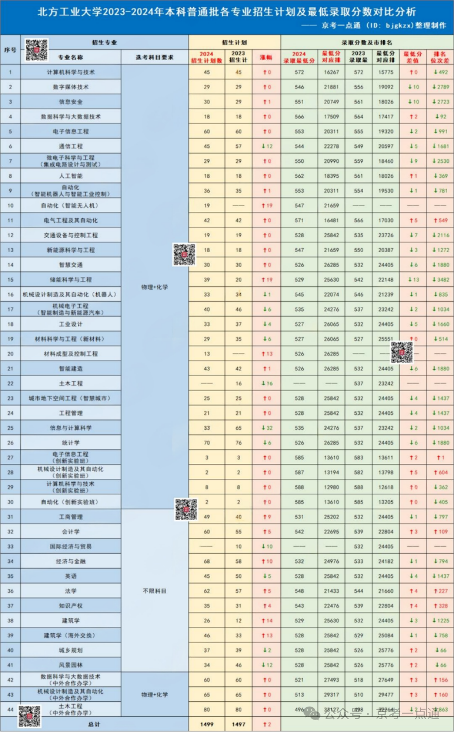 2023-2025年北方工业大学在京专业录取分数线及对应市排名