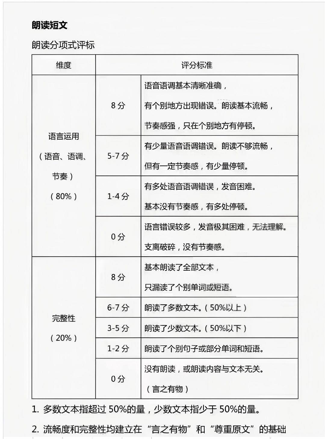 2026北京中考第二次英语听说考评分方法及判卷标准