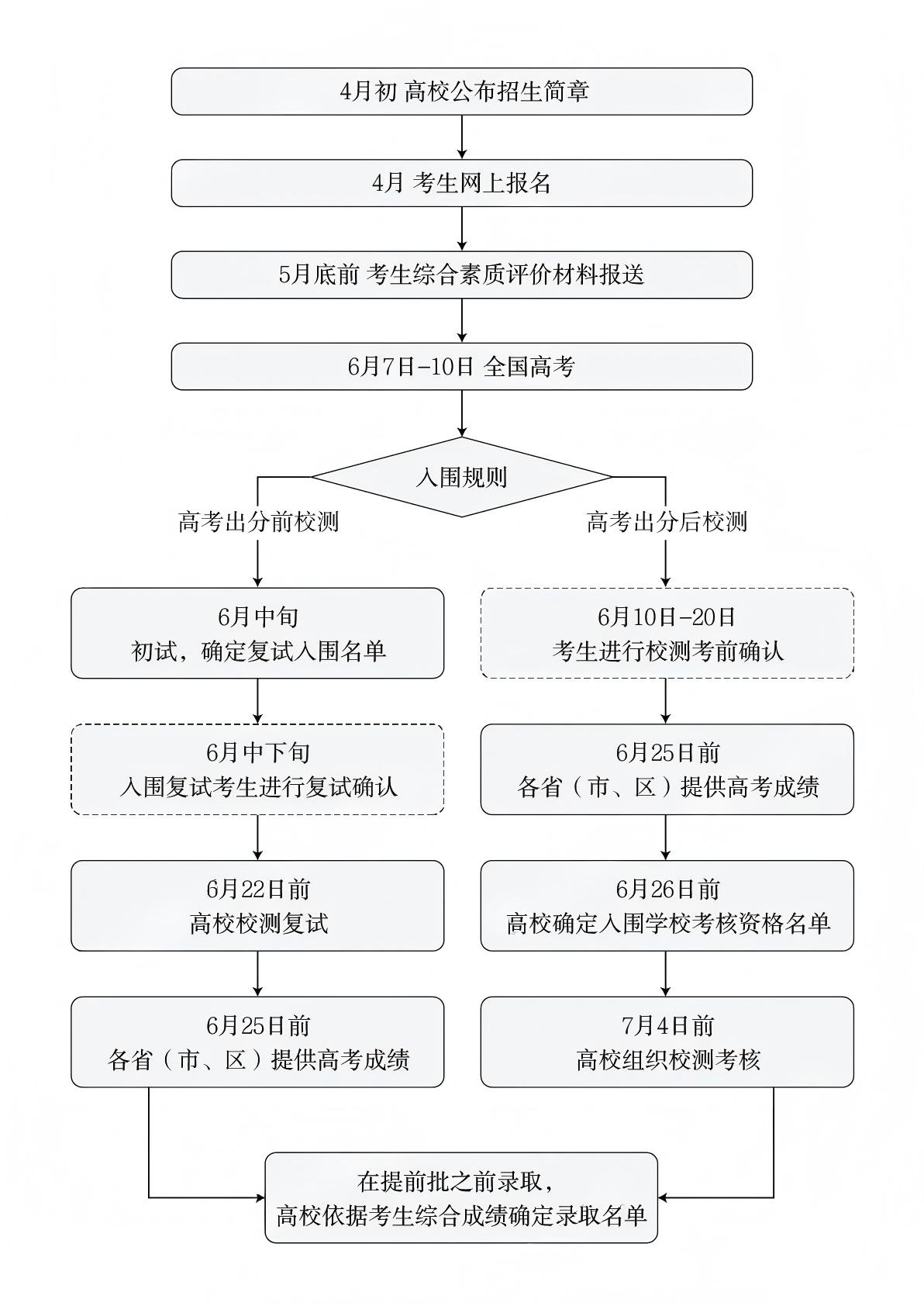 2026强基计划报考流程是怎样的?具体时间安排是怎样的
