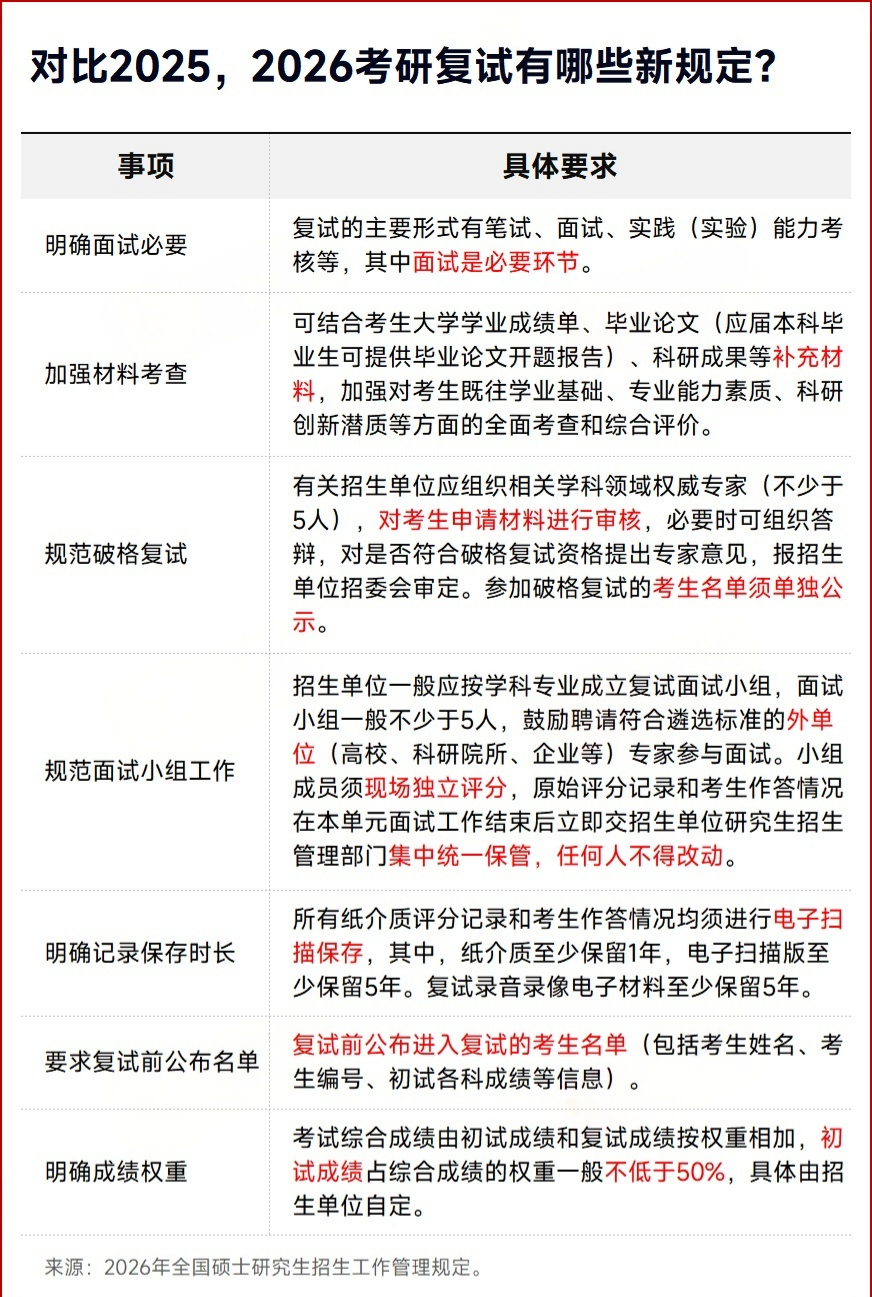 教育部首次明确:考研初试成绩占比不低于50%