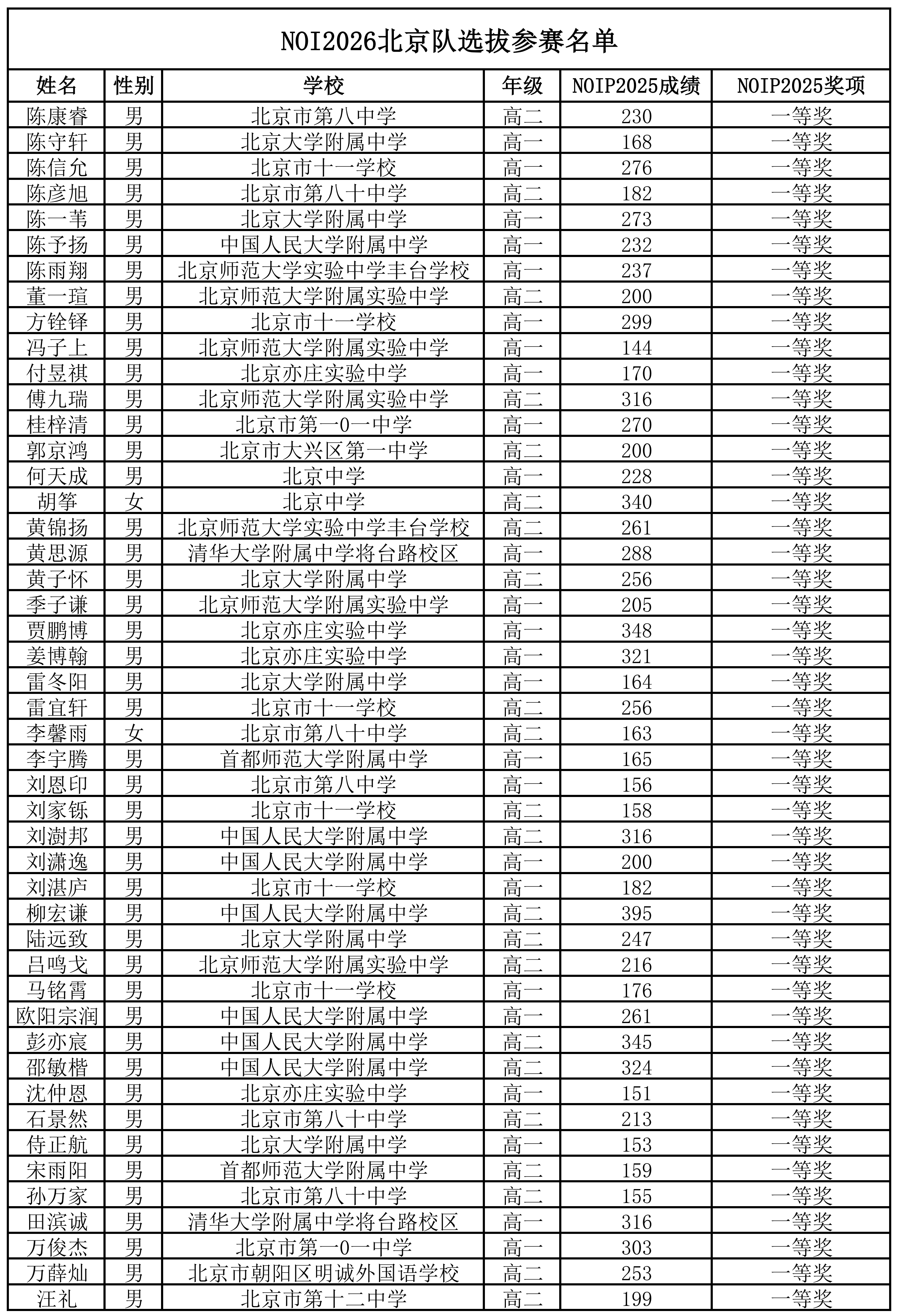 NOI2026北京队选拔参赛名单出炉