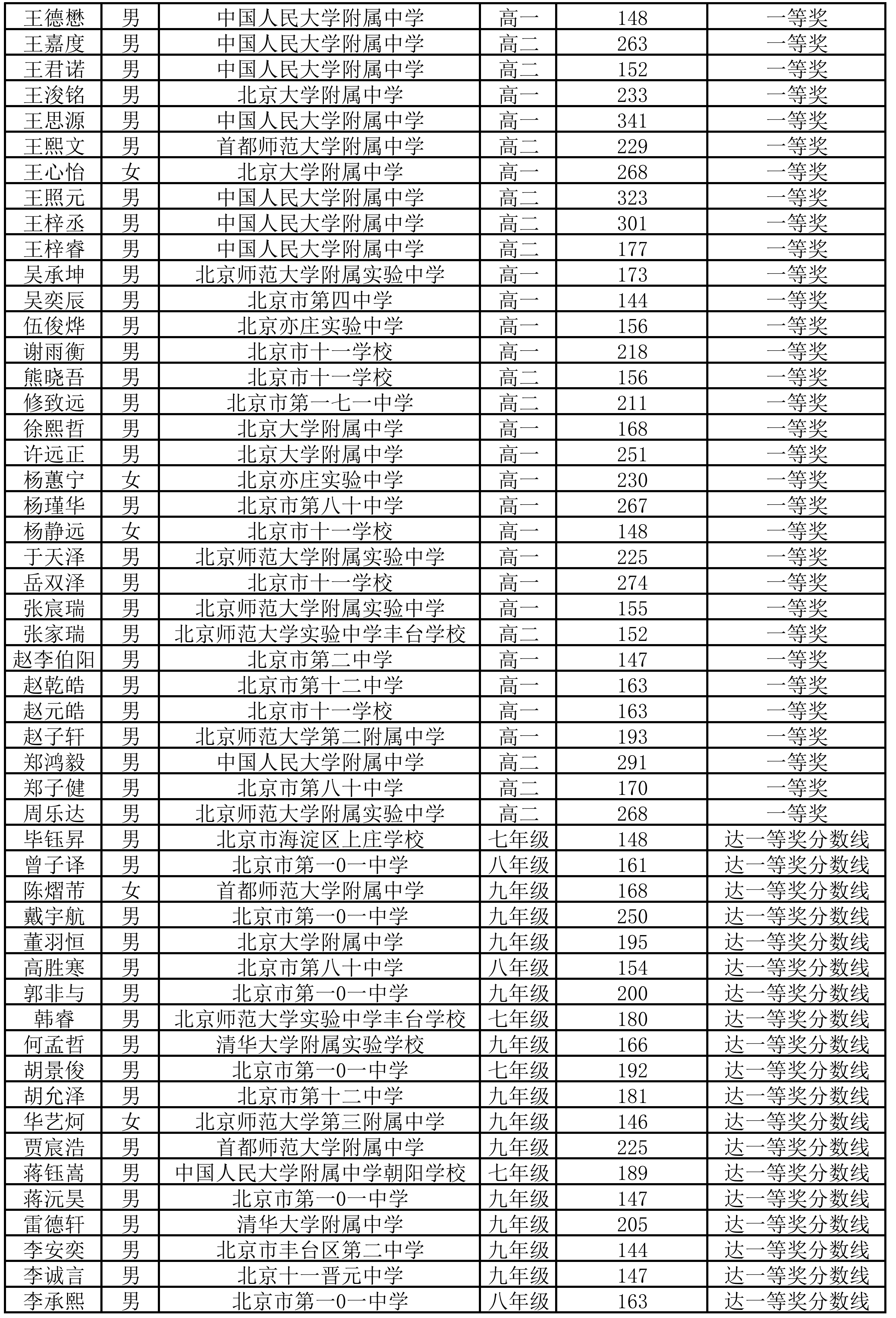 NOI2026北京队选拔参赛名单出炉