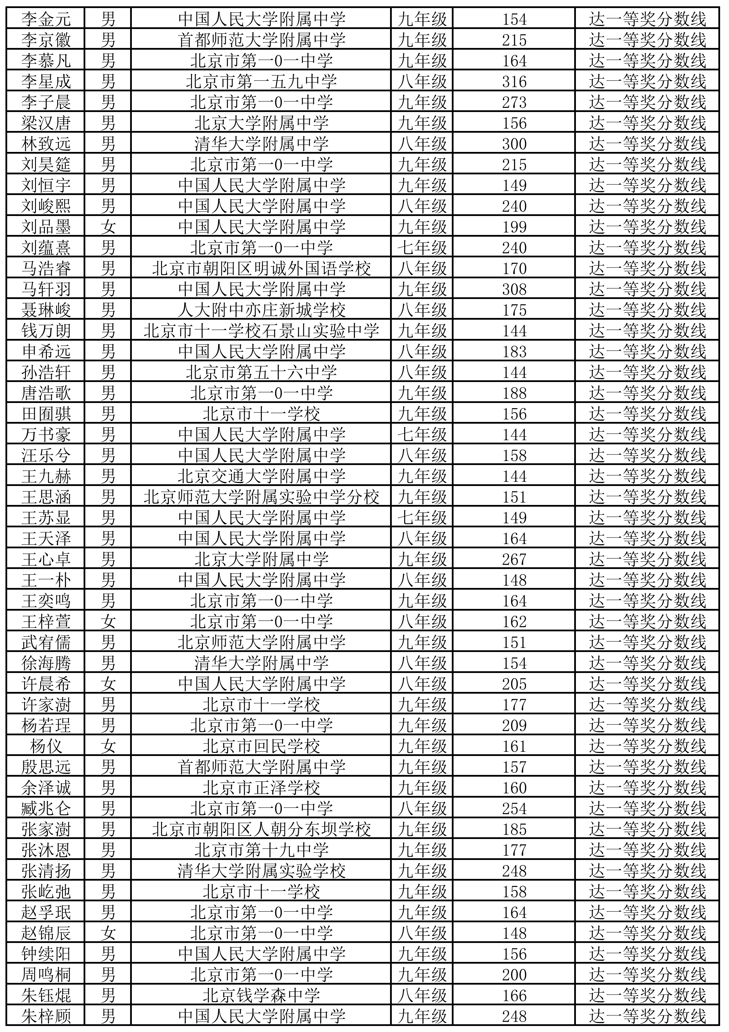 NOI2026北京队选拔参赛名单出炉