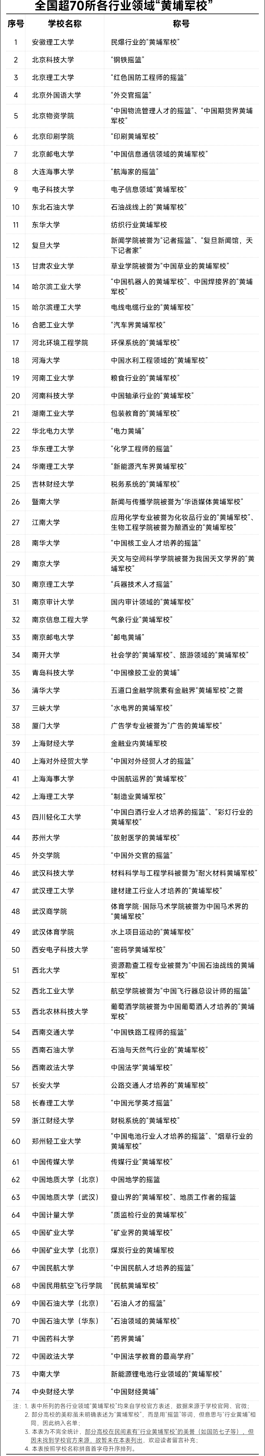 全国74所行业“黄埔军校”,这些学校值得闭眼冲