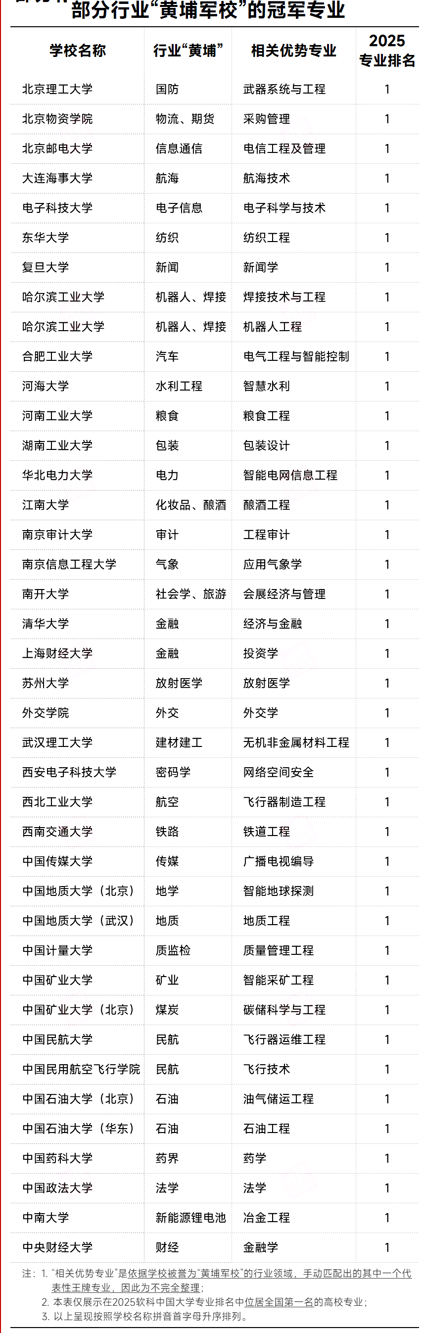 全国74所行业“黄埔军校”,这些学校值得闭眼冲
