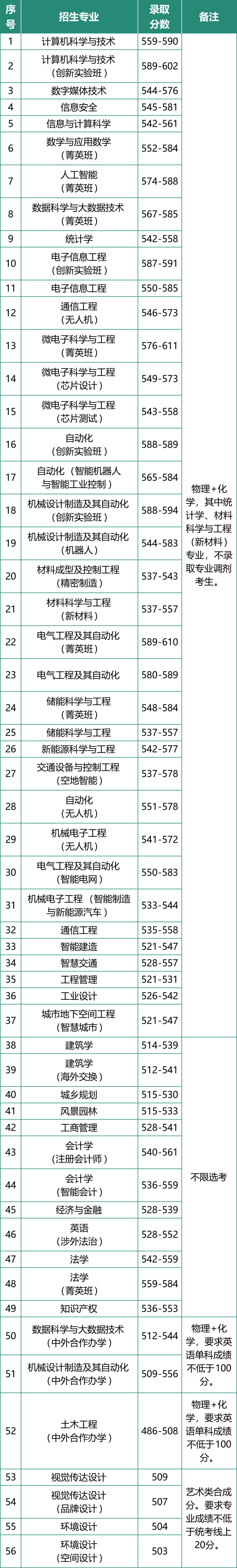 北方工業(yè)大學(xué)2025年在京本科普通批專業(yè)錄取分?jǐn)?shù)線