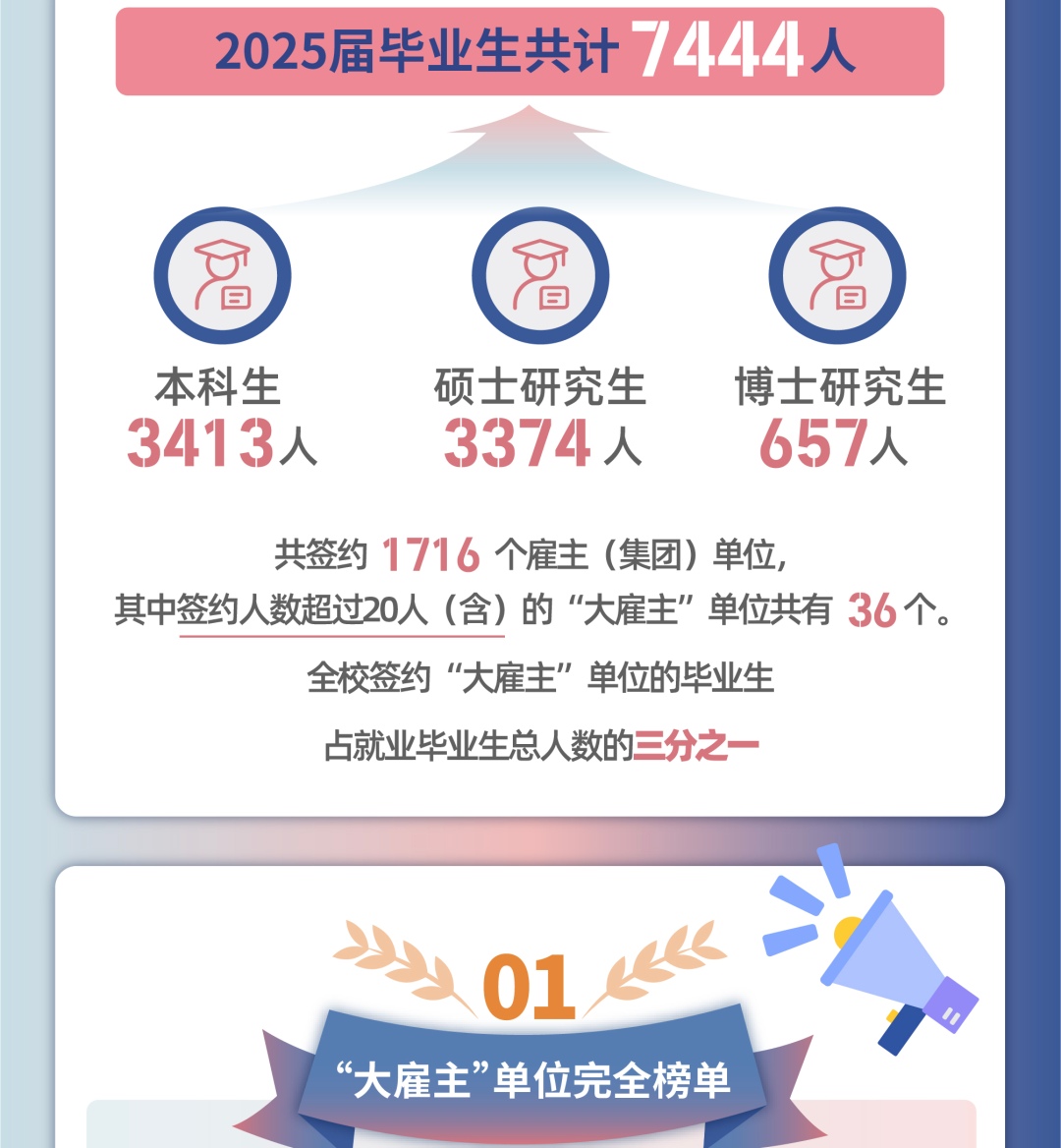 北京科技大学2025届毕业生就业情况如何?共签约1716个单位