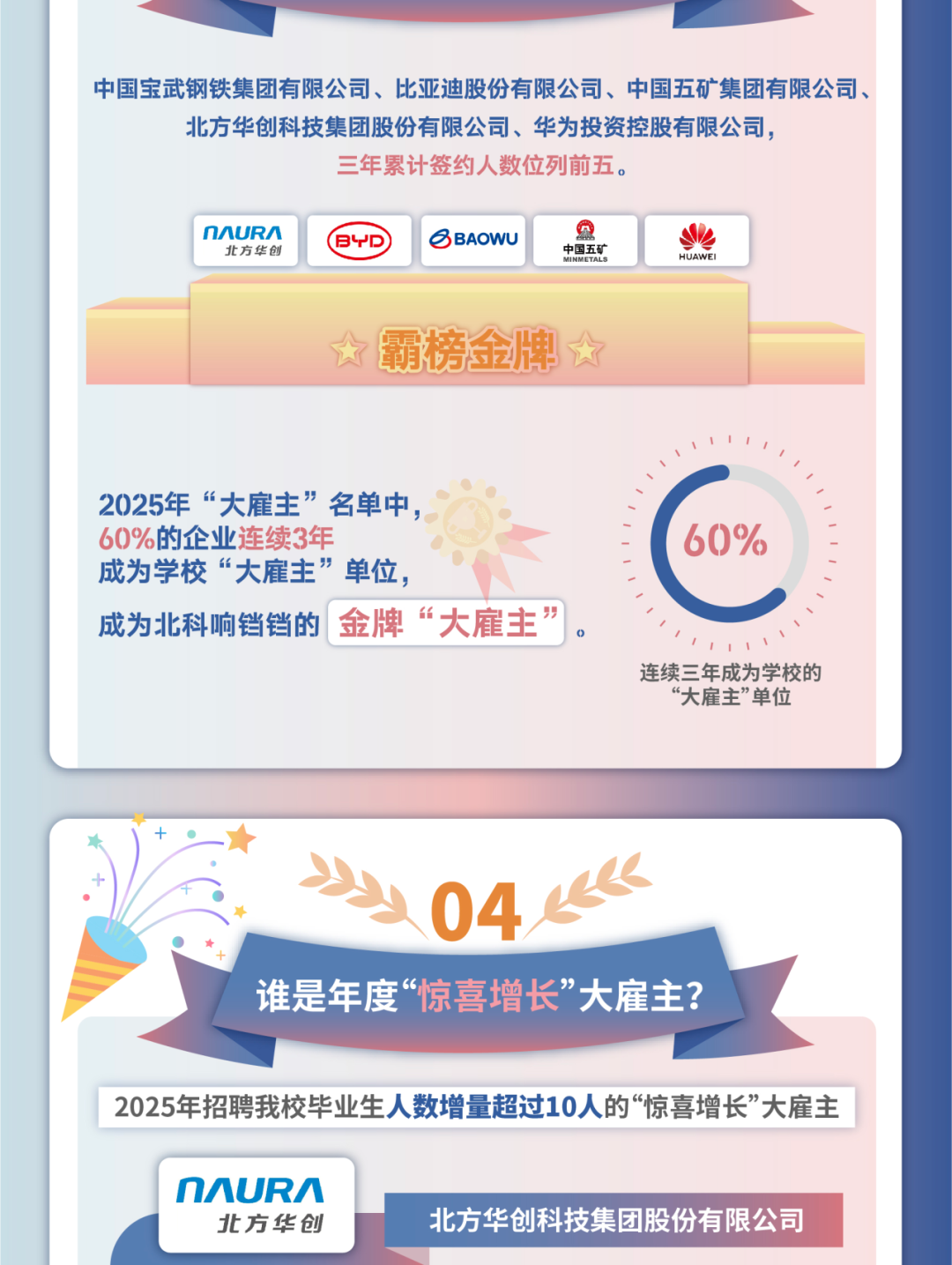 北京科技大学2025届毕业生就业情况如何?共签约1716个单位