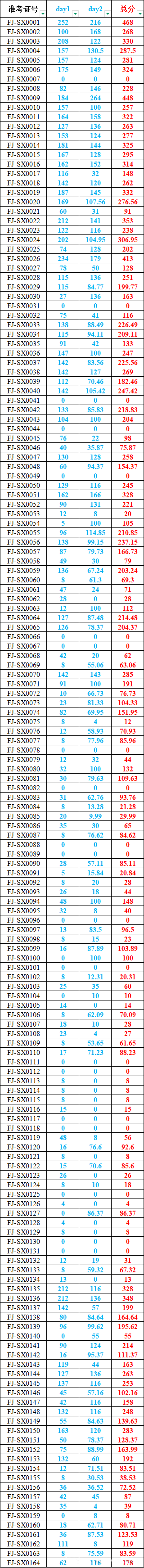 2026年NOI福建省队选拔考试成绩公示