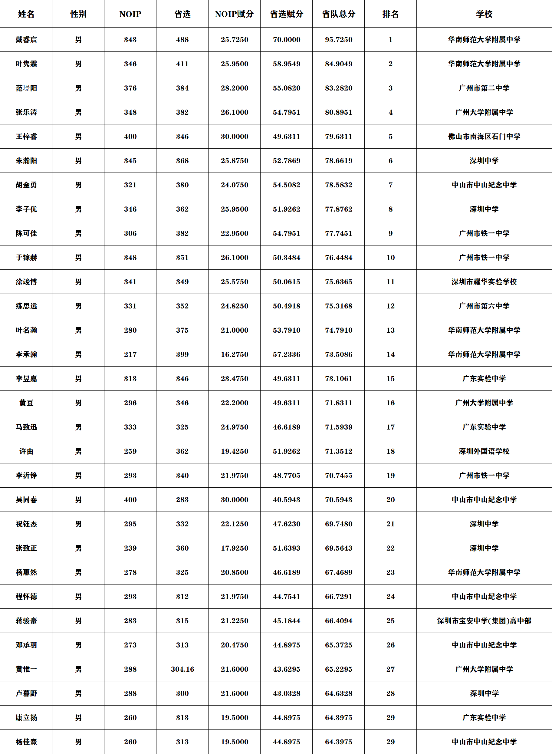 2026年NOI广东省队选拔考试成绩公示