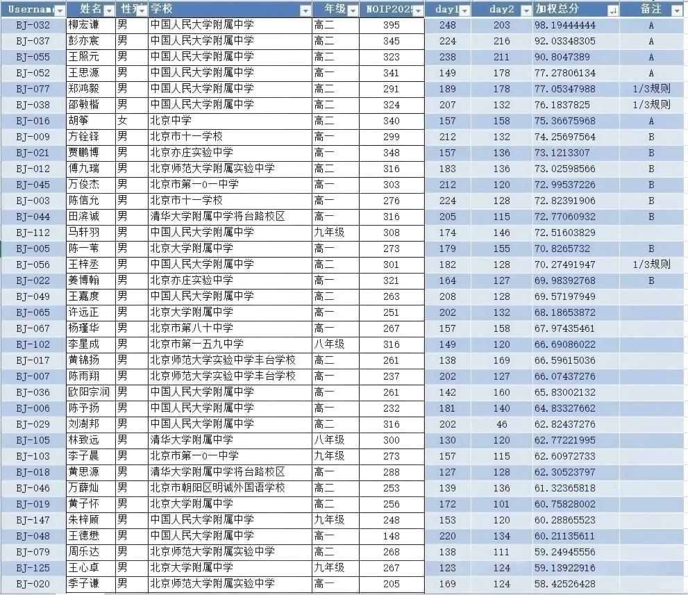 2026年NOI北京省队选拔考试成绩公布（网传版）