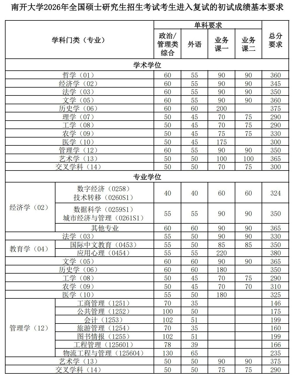 南开大学2026年考研复试分数线