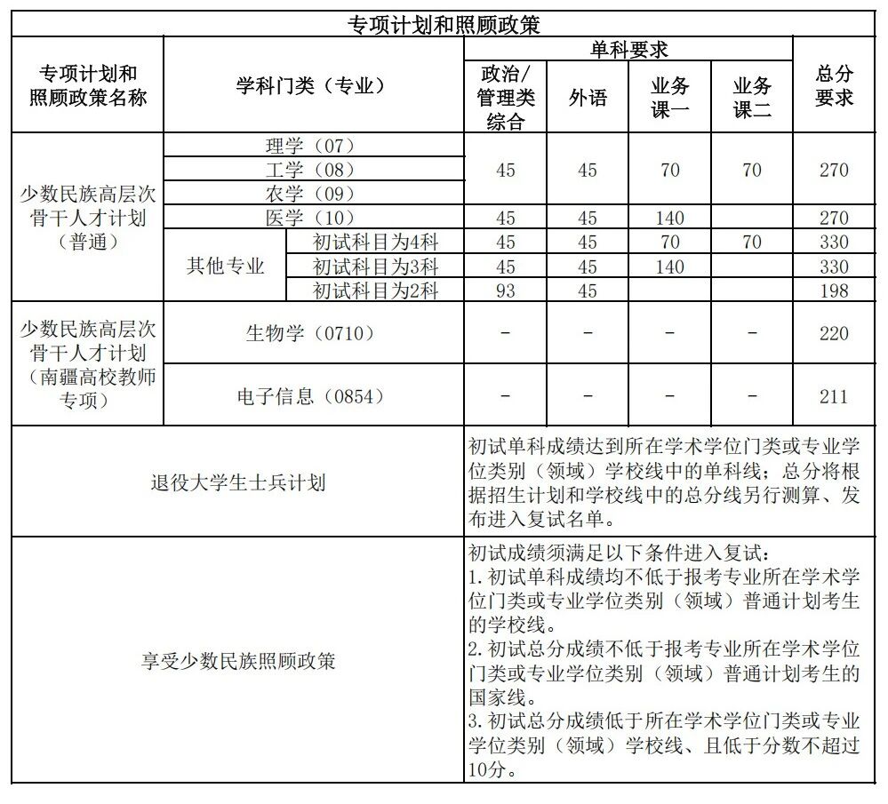 南开大学2026年考研复试分数线
