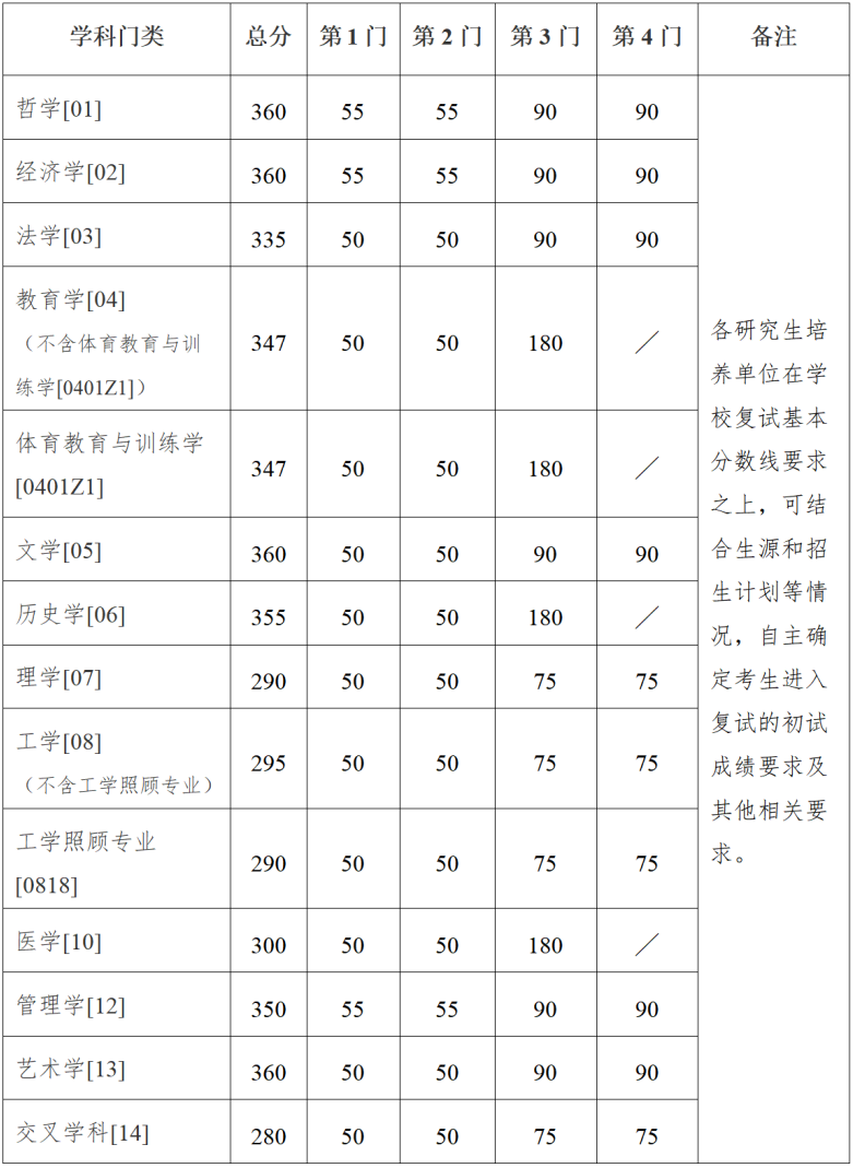 南京大学2026年考研复试分数线