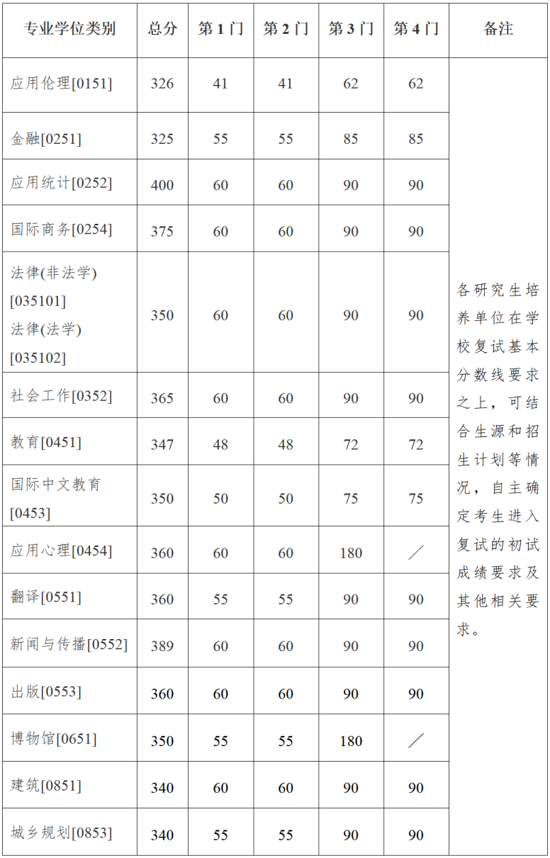 南京大学2026年考研复试分数线