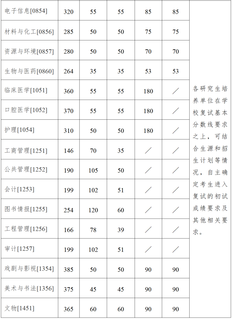 南京大学2026年考研复试分数线