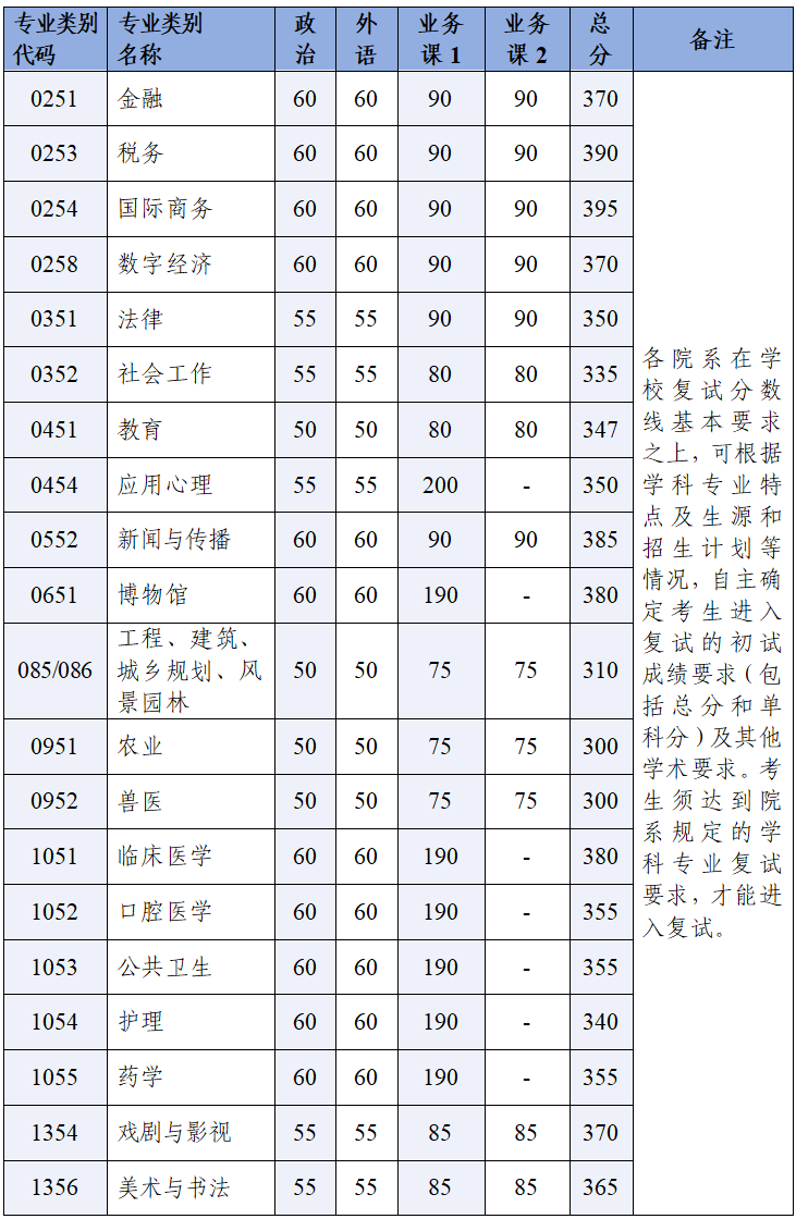 浙江大学2026年考研复试分数线