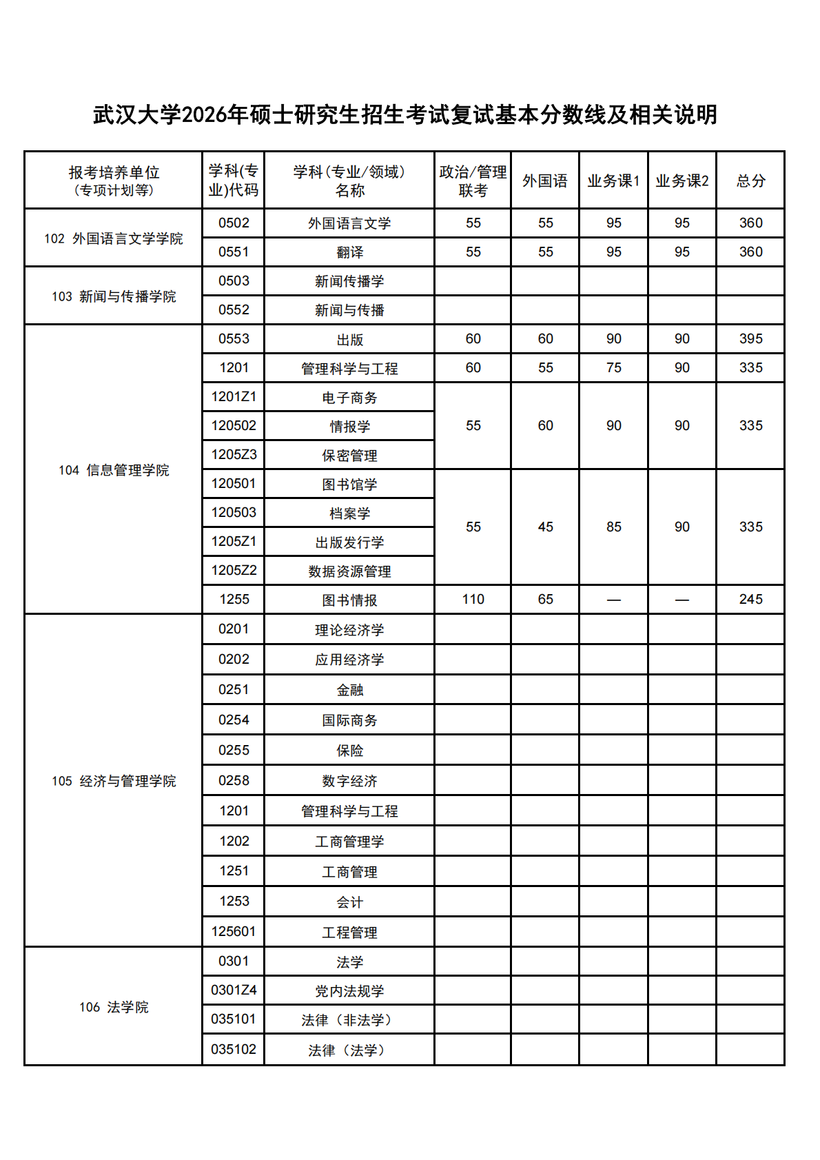 武汉大学公布2026年研招分数线