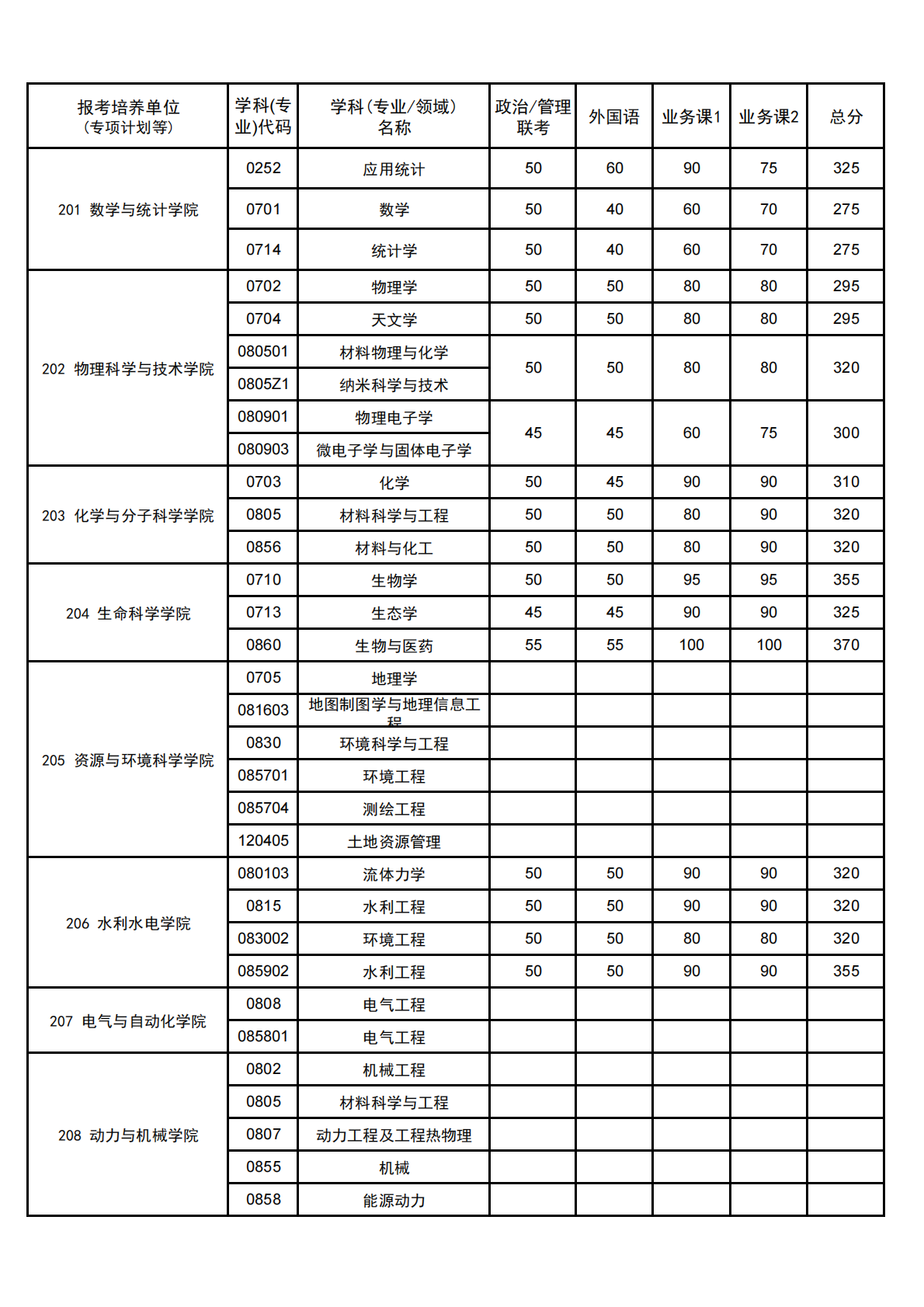 武汉大学公布2026年研招分数线